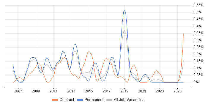 Business Intelligence Architect job vacancy trend in Birmingham