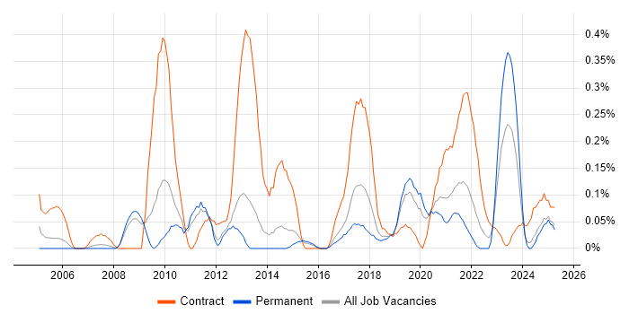 Job vacancy trend for Business Intelligence Business Analyst in Birmingham