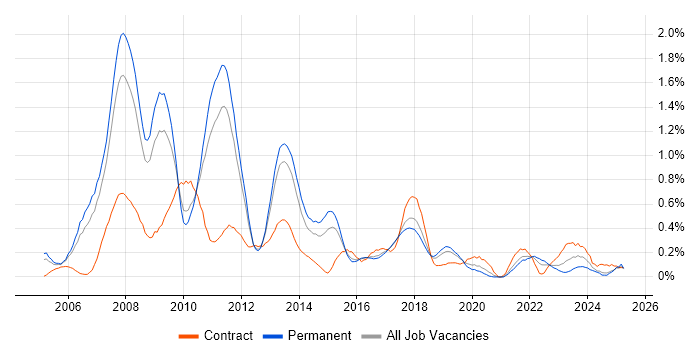 Job vacancy trend for Business Intelligence Consultant in Birmingham