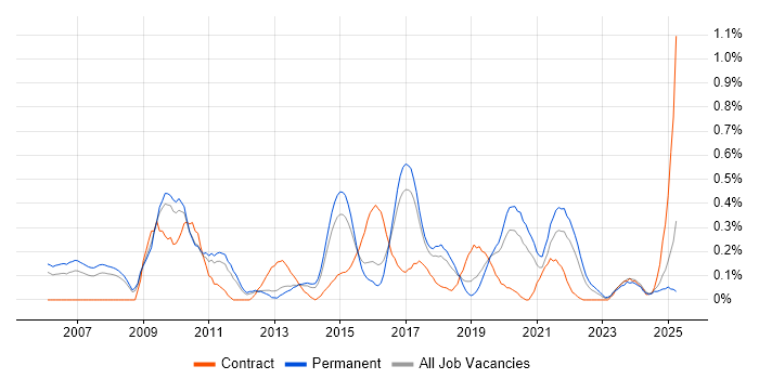 Job vacancy trend for Business Intelligence Manager in Birmingham
