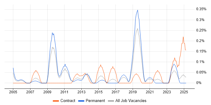 Job vacancy trend for Business Intelligence Specialist in Birmingham