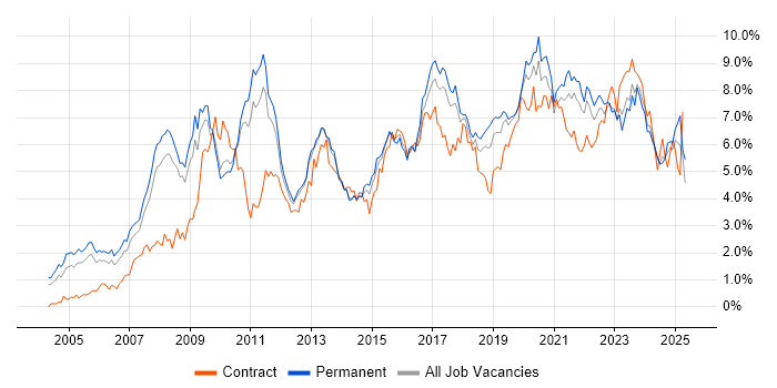 Job vacancy trend for Business Intelligence in Birmingham Job vacancy trend for Business Intelligence in Birmingham