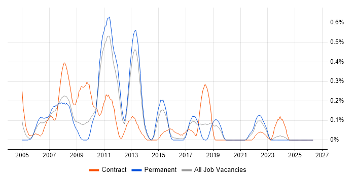 SAP BusinessObjects Consultant (SAP BO Consultant) job vacancy trend in Birmingham