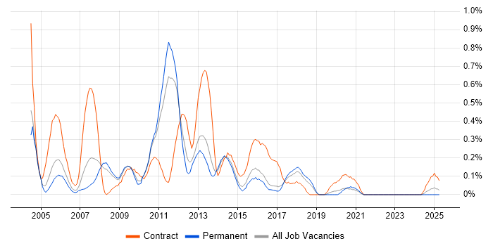 Job vacancy trend for SAP BusinessObjects Developer (SAP BO Developer) in Birmingham