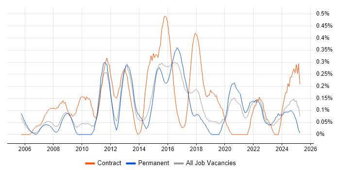 Job vacancy trend for Business Process Mapping in Birmingham