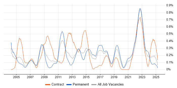 Job vacancy trend for Business Process Modelling in Birmingham Job vacancy trend for Business Process Modelling in Birmingham