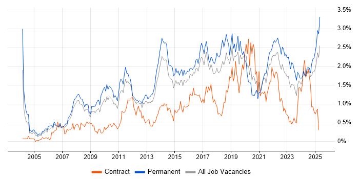 Job vacancy trend for Business Strategy in Birmingham Job vacancy trend for Business Strategy in Birmingham