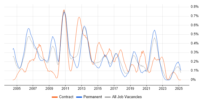 Job vacancy trend for Business Systems Analyst in Birmingham Job vacancy trend for Business Systems Analyst in Birmingham