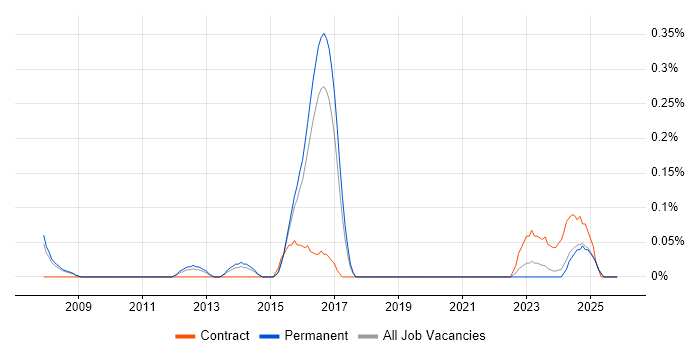 Business Transformation Analyst job vacancy trend in Birmingham