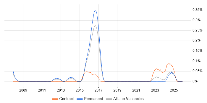 Business Transformation Business Analyst job vacancy trend in Birmingham