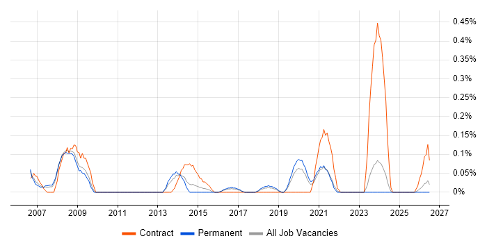Business Transformation Manager job vacancy trend in Birmingham