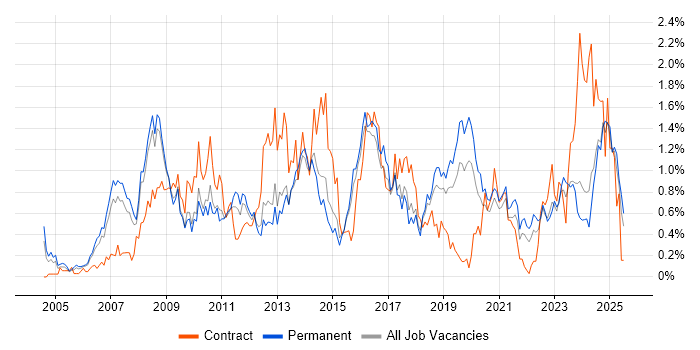 Job vacancy trend for Business Transformation in Birmingham