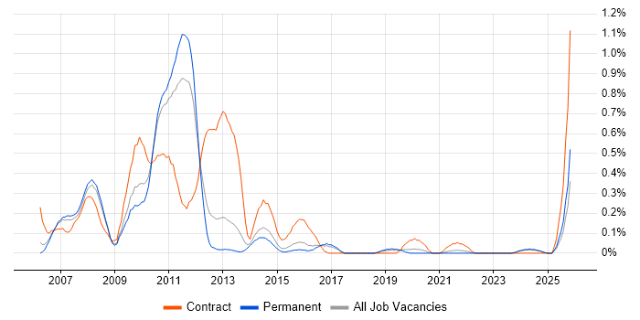 BusinessObjects XI job vacancy trend in Birmingham