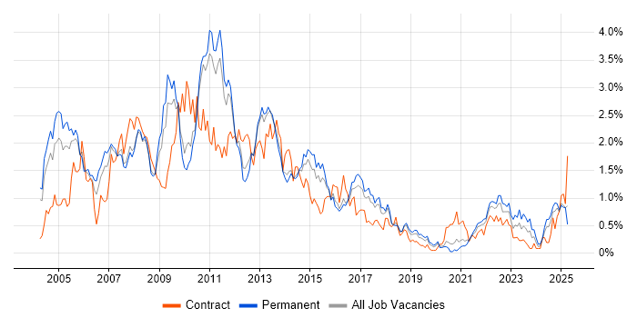 Job vacancy trend for BusinessObjects in Birmingham