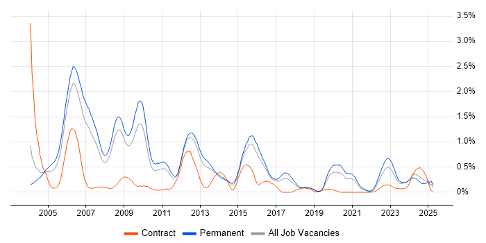Job vacancy trend for C++ Developer in Birmingham Job vacancy trend for C++ Developer in Birmingham