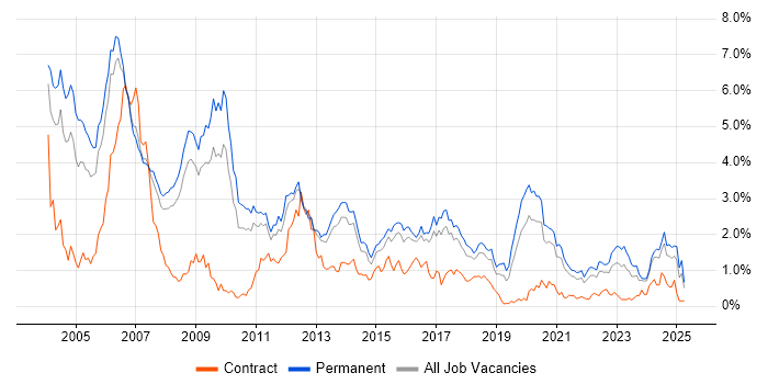 Job vacancy trend for C++ in Birmingham
