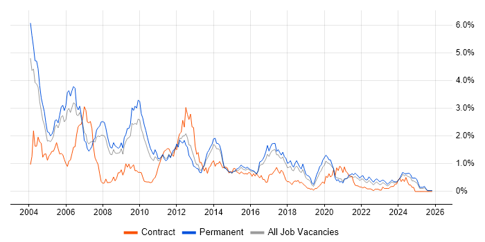 C job vacancy trend in Birmingham