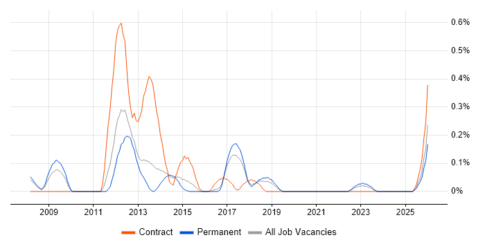 CA Agile Central job vacancy trend in Birmingham