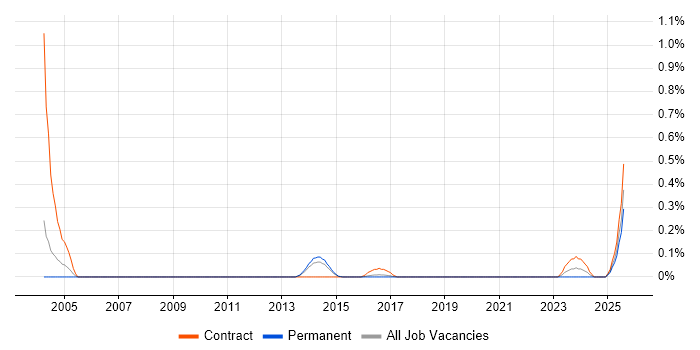 Job vacancy trend for CA Endevor in Birmingham