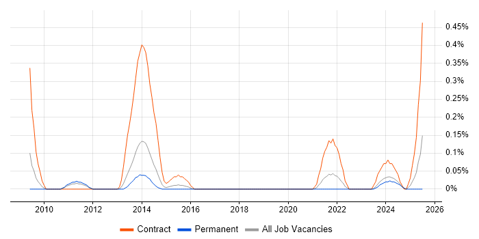 Job vacancy trend for CA PPM in Birmingham