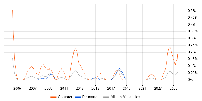 Job vacancy trend for Cabling Engineer in Birmingham Job vacancy trend for Cabling Engineer in Birmingham