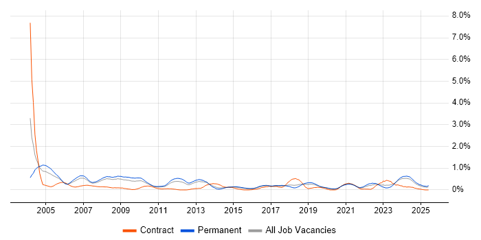 Job vacancy trend for CAD in Birmingham