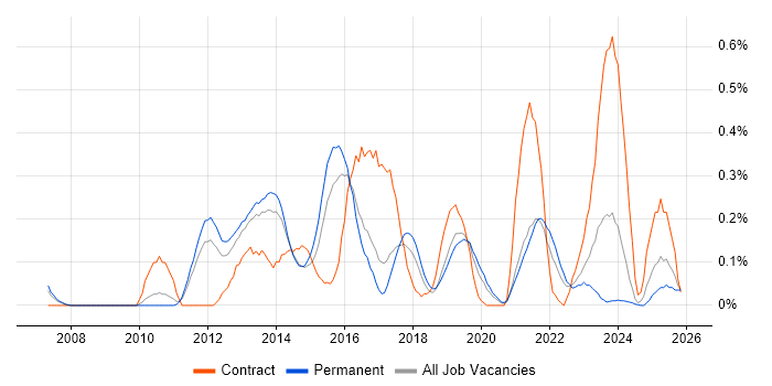 CAFM job vacancy trend in Birmingham