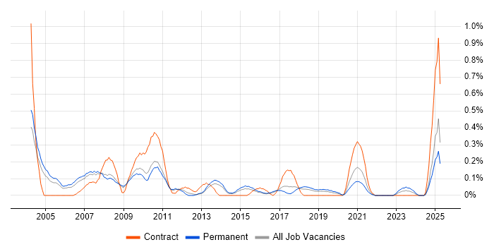 Job vacancy trend for Campaign Management in Birmingham