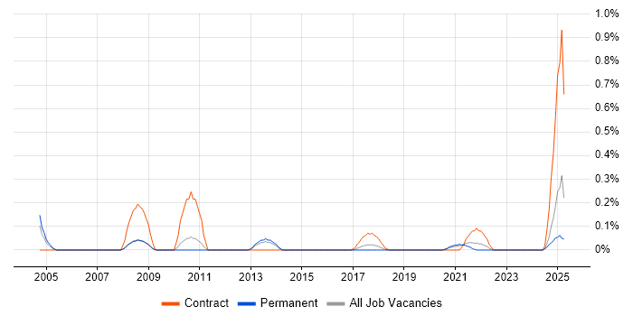 Job vacancy trend for Campaign Manager in Birmingham