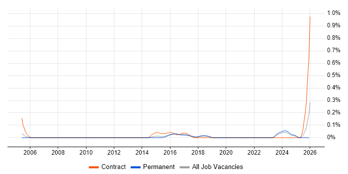 CANalyzer job vacancy trend in Birmingham