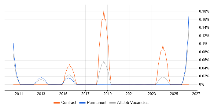 Cantonese Language job vacancy trend in Birmingham
