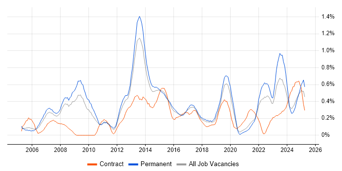 Job vacancy trend for Capacity Management in Birmingham Job vacancy trend for Capacity Management in Birmingham