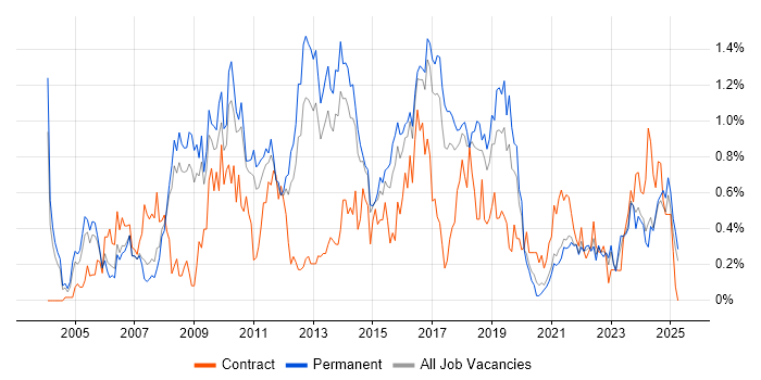 Job vacancy trend for Capacity Planning in Birmingham Job vacancy trend for Capacity Planning in Birmingham