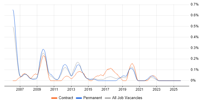 Capita job vacancy trend in Birmingham