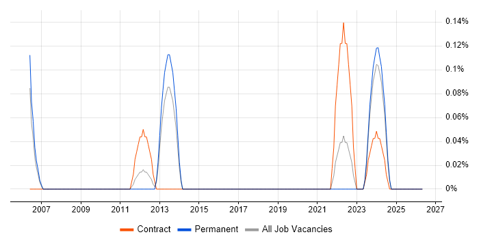 CAPM job vacancy trend in Birmingham