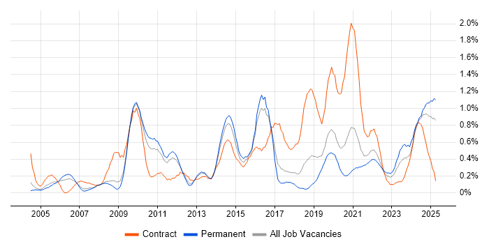Job vacancy trend for Case Management in Birmingham Job vacancy trend for Case Management in Birmingham