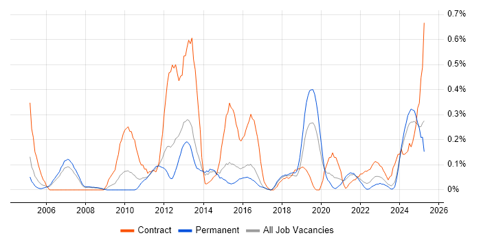 Job vacancy trend for Cash Management in Birmingham