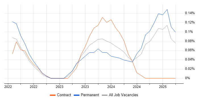 Job vacancy trend for CASP in Birmingham Job vacancy trend for CASP in Birmingham