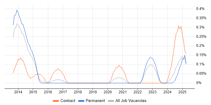 Job vacancy trend for CBAP in Birmingham Job vacancy trend for CBAP in Birmingham