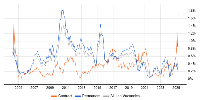 Job vacancy trend for CCIE in Birmingham