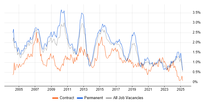 Job vacancy trend for CCNA in Birmingham