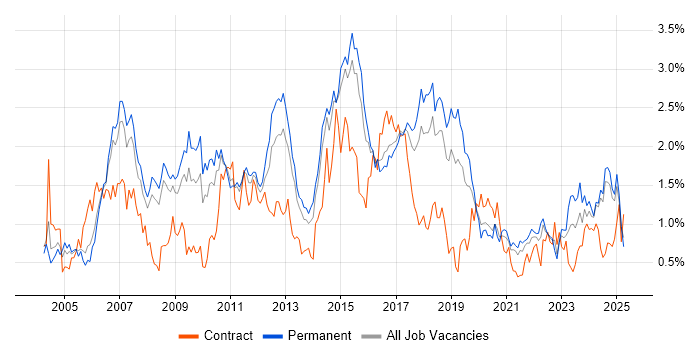 Job vacancy trend for CCNP in Birmingham