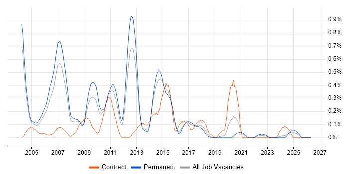 CCSA job vacancy trend in Birmingham