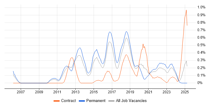 Job vacancy trend for CEH in Birmingham