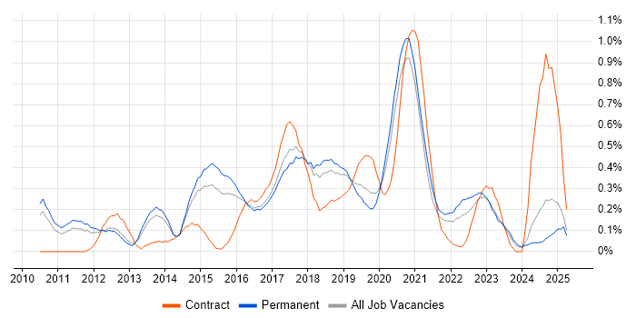 Job vacancy trend for CentOS in Birmingham