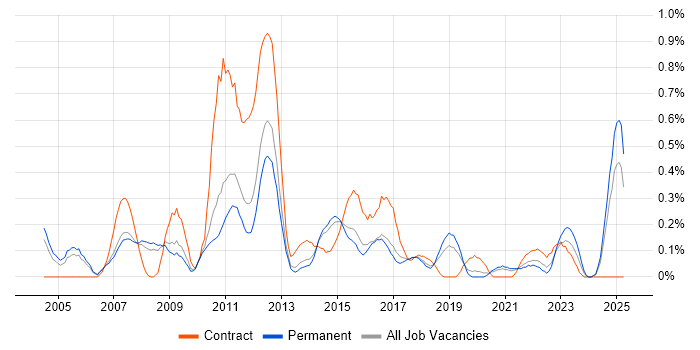 Job vacancy trend for Change Analyst in Birmingham Job vacancy trend for Change Analyst in Birmingham