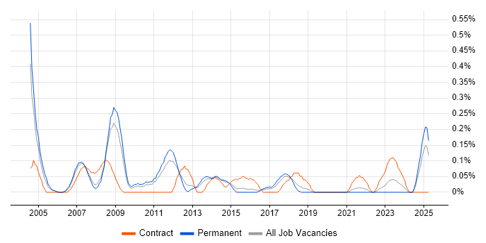 Job vacancy trend for Change Consultant in Birmingham Job vacancy trend for Change Consultant in Birmingham