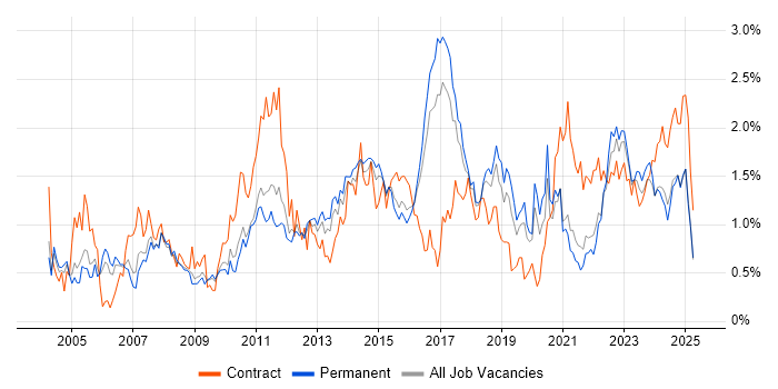 Job vacancy trend for Change Control in Birmingham Job vacancy trend for Change Control in Birmingham