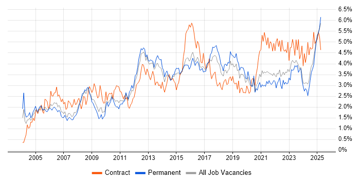 Job vacancy trend for Change Management in Birmingham