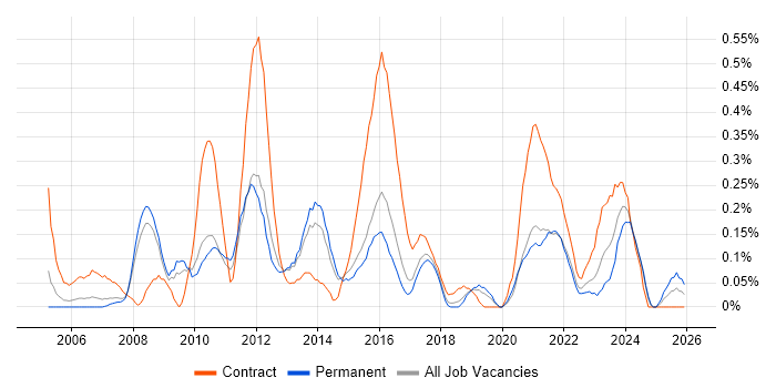 Change Project Manager job vacancy trend in Birmingham